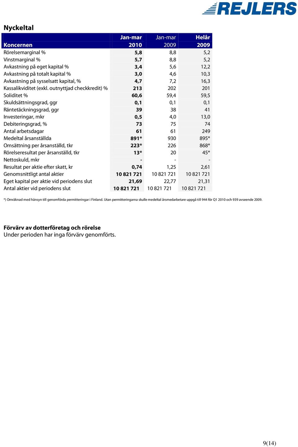 outnyttjad checkkredit) % 213 202 201 Soliditet % 60,6 59,4 59,5 Skuldsättningsgrad, ggr 0,1 0,1 0,1 Räntetäckningsgrad, ggr 39 38 41 Investeringar, mkr 0,5 4,0 13,0 Debiteringsgrad, % 73 75 74 Antal