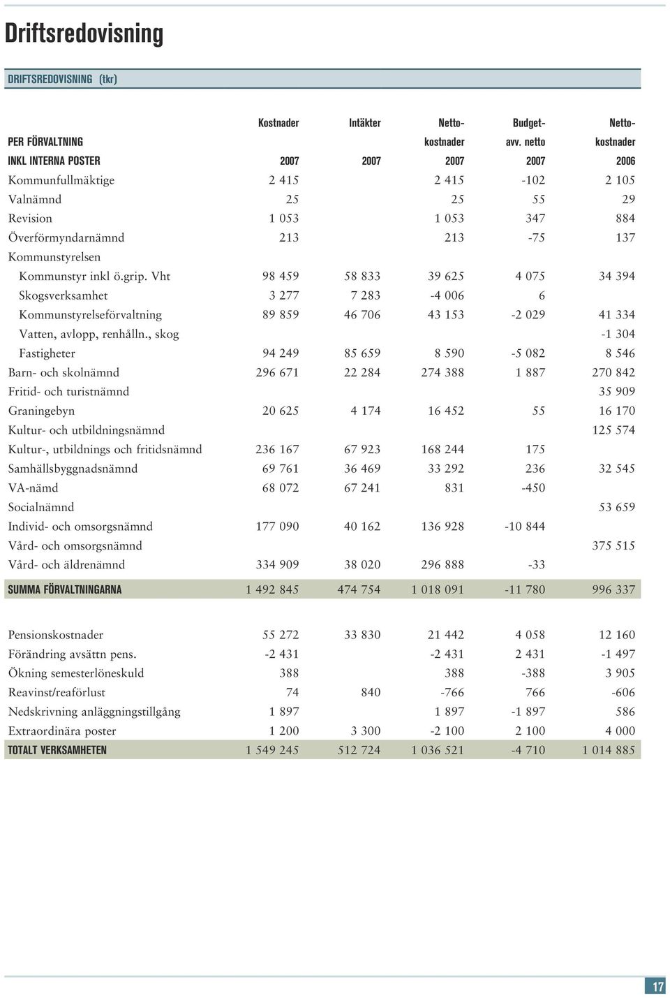 Kommunstyr inkl ö.grip. Vht 98 459 58 833 39 625 4 075 34 394 Skogsverksamhet 3 277 7 283-4 006 6 Kommunstyrelseförvaltning 89 859 46 706 43 153-2 029 41 334 Vatten, avlopp, renhålln.