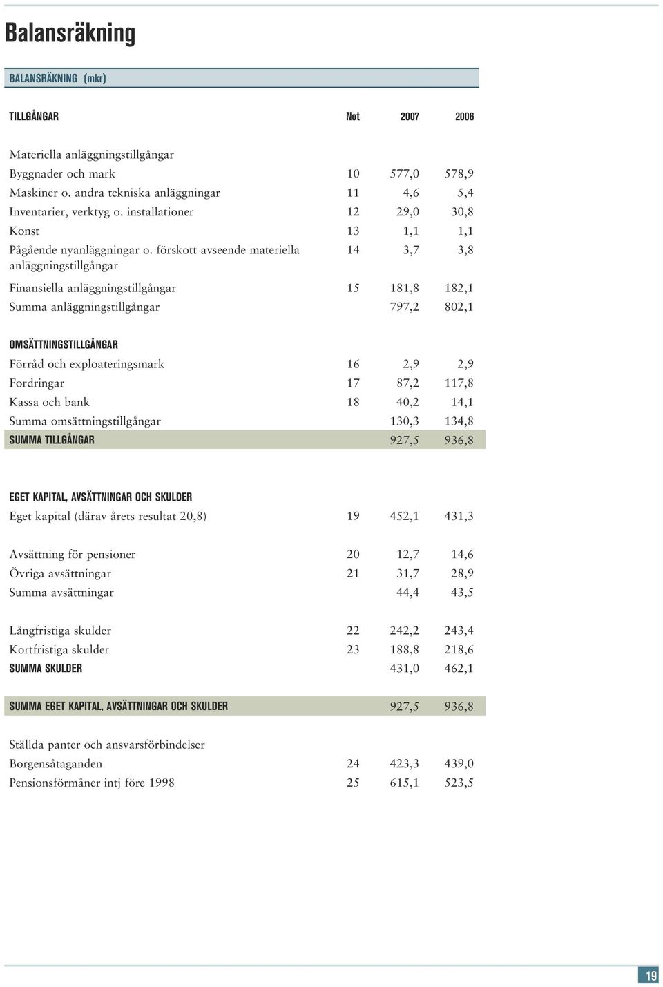 förskott avseende materiella anläggningstillgångar 14 3,7 3,8 Finansiella anläggningstillgångar 15 181,8 182,1 Summa anläggningstillgångar 797,2 802,1 Omsättningstillgångar Förråd och