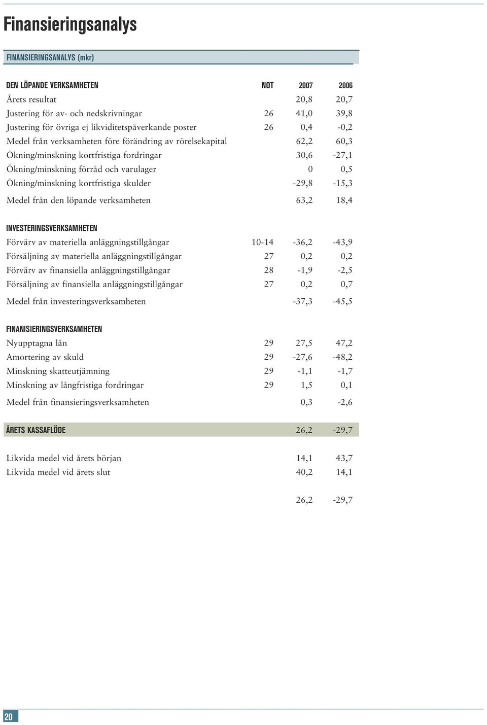 kortfristiga skulder -29,8-15,3 Medel från den löpande verksamheten 63,2 18,4 INVESTERINGSVERKSAMHETEN Förvärv av materiella anläggningstillgångar 10-14 -36,2-43,9 Försäljning av materiella