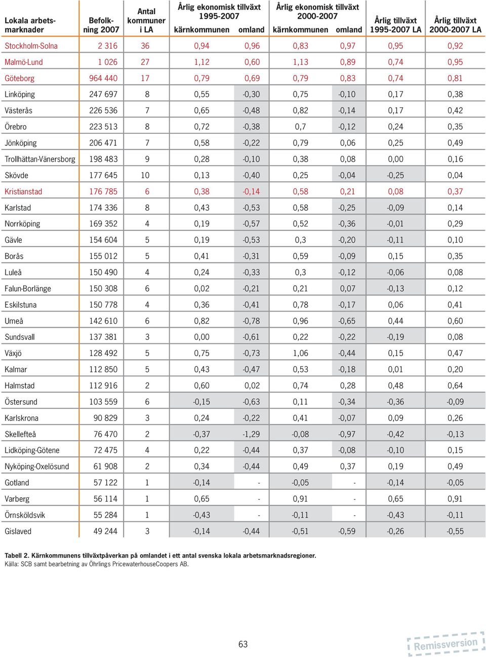 697 8 0,55-0,30 0,75-0,10 0,17 0,38 Västerås 226 536 7 0,65-0,48 0,82-0,14 0,17 0,42 Örebro 223 513 8 0,72-0,38 0,7-0,12 0,24 0,35 Jönköping 206 471 7 0,58-0,22 0,79 0,06 0,25 0,49