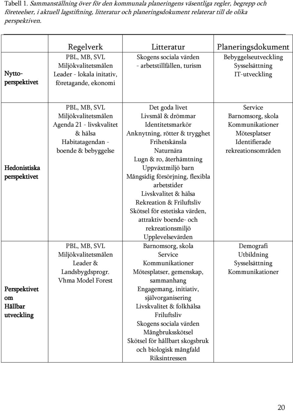 Nyttoperspektivet Regelverk Litteratur Planeringsdokument PBL, MB, SVL Miljökvalitetsmålen Leader - lokala initativ, företagande, ekonomi Skogens sociala värden - arbetstillfällen, turism