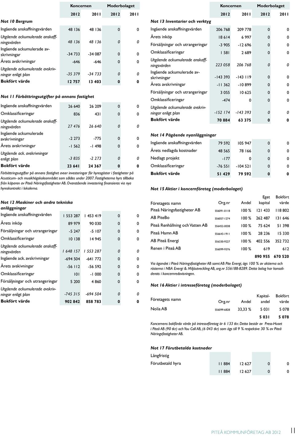 värde 12 757 13 403 0 0 Not 11 Förbättringsutgifter på annans fastighet Ingående anskaffningsvärden 26 640 26 209 0 0 Omklassificeringar 836 431 0 0 Utgående ackumulerade anskaffningsvärden 27 476 26