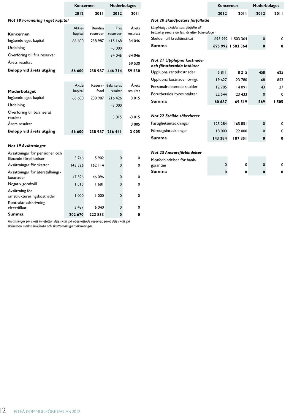 Moderbolaget kapital resultat resultat Ingående eget kapital 66 600 238 987 216 426 3 015 Utdelning -3 000 Överföring till balanserat resultat 3 015-3 015 Årets resultat 3 005 Belopp vid årets utgång