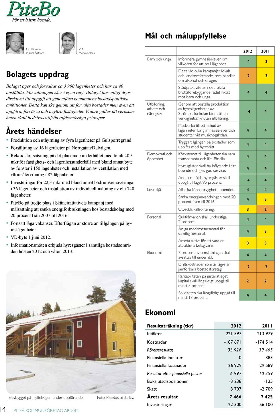 Vidare gäller att verksamheten skall bedrivas utifrån affärsmässiga principer. Årets händelser Produktion och uthyrning av fyra lägenheter på Gulsporregränd.