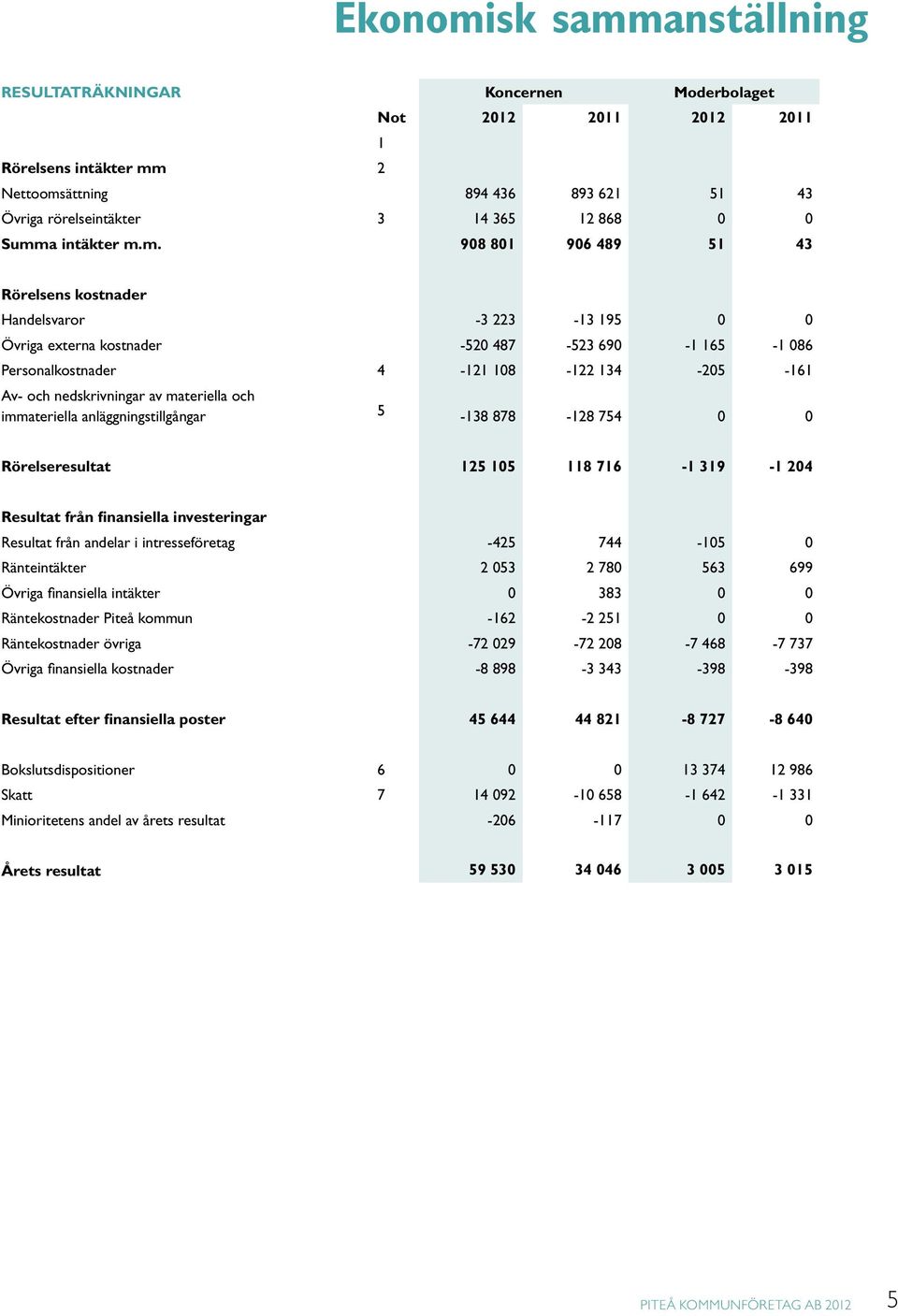 m. 908 801 906 489 51 43 Rörelsens kostnader Handelsvaror -3 223-13 195 0 0 Övriga externa kostnader -520 487-523 690-1 165-1 086 Personalkostnader 4-121 108-122 134-205 -161 Av- och nedskrivningar