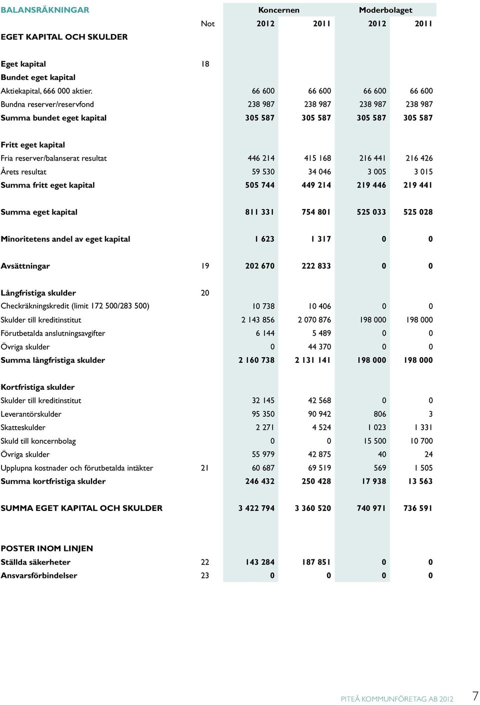 446 2115 168 216 441 216 426 Årets resultat 59 530 34 046 3 005 3 015 Summa fritt eget kapital 505 7449 214 219 446 219 441 Summa eget kapital 811 331 754 801 525 033 525 028 Minoritetens andel av