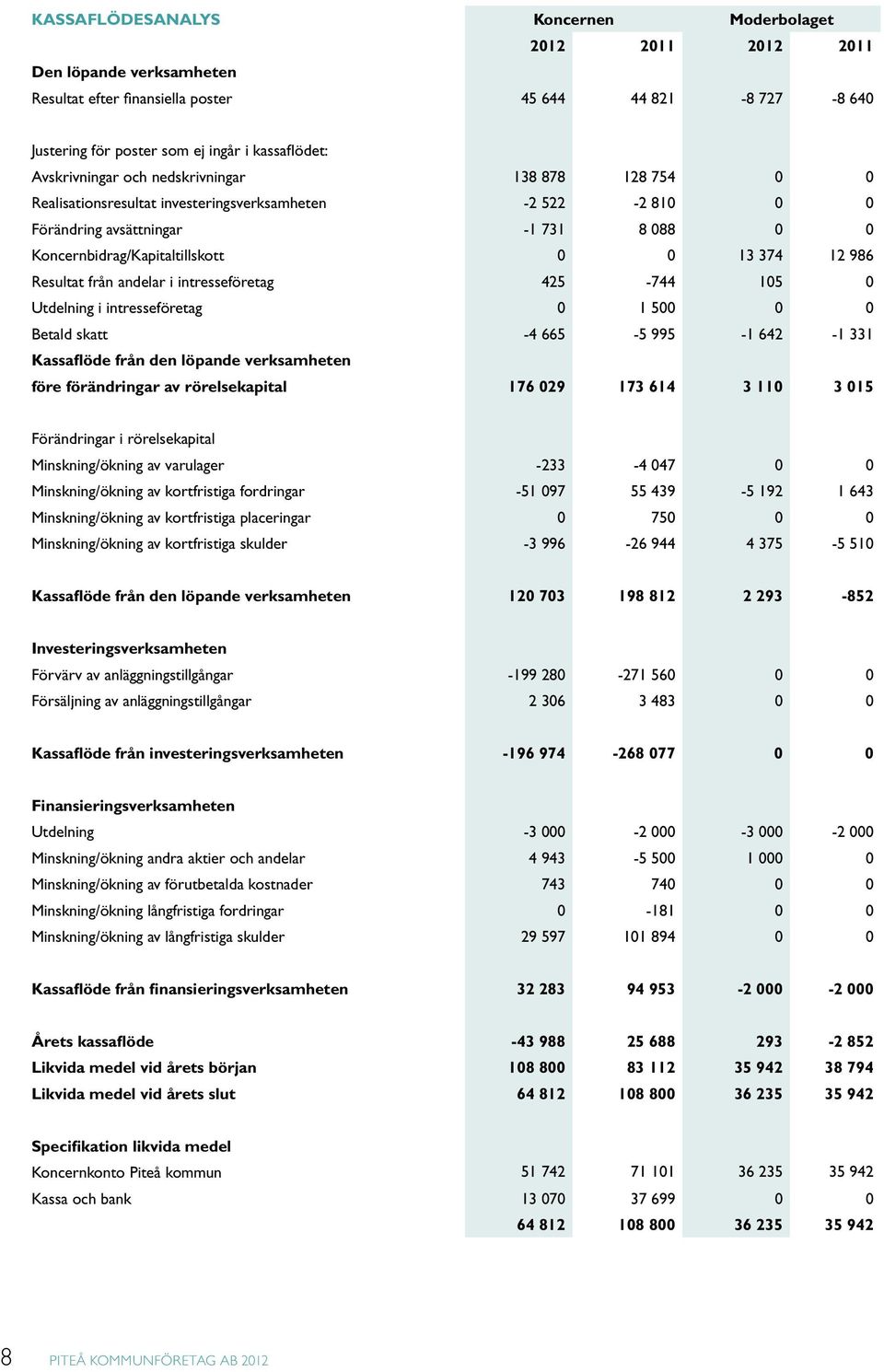 986 Resultat från andelar i intresseföretag 425-744 105 0 Utdelning i intresseföretag 0 1 500 0 0 Betald skatt -4 665-5 995-1 642-1 331 Kassaflöde från den löpande verksamheten före förändringar av