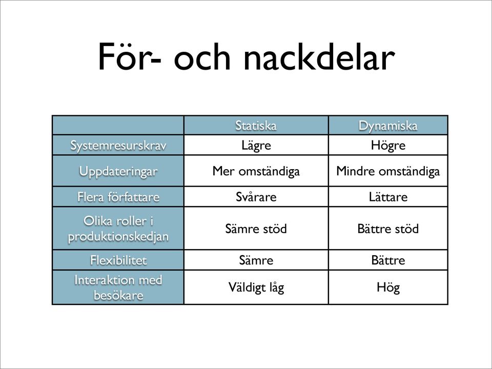 Svårare Lättare Olika roller i produktionskedjan Sämre stöd Bättre