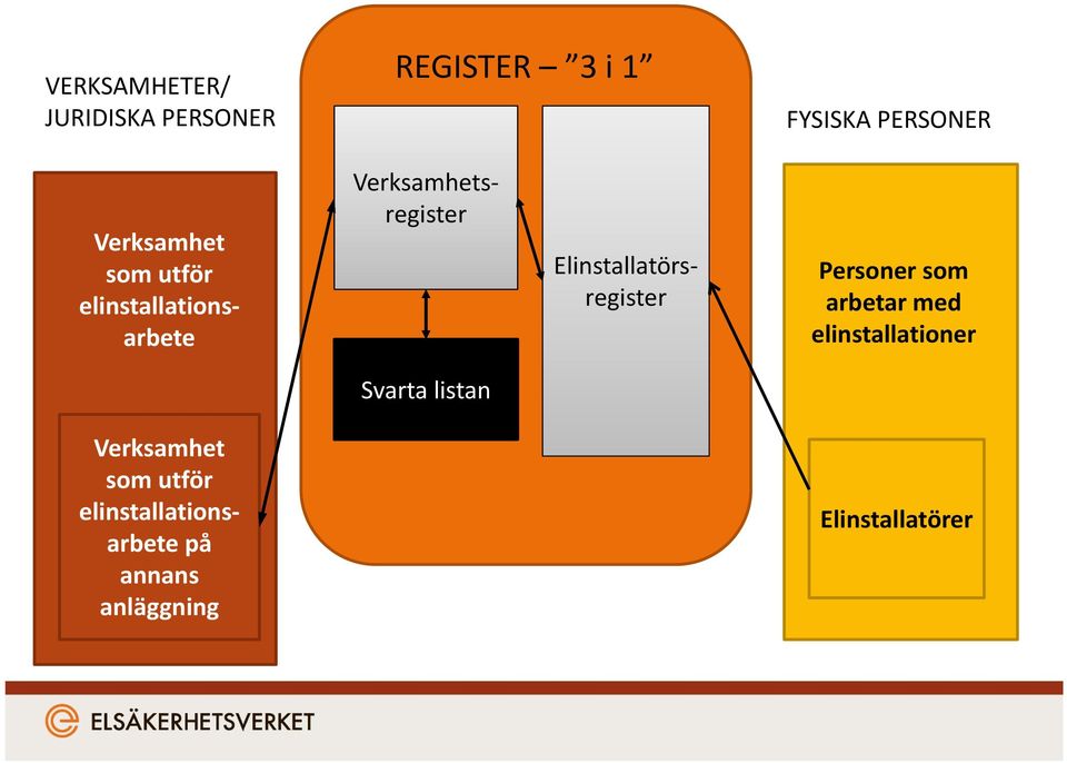 Elinstallatörsregister Personer som arbetar med elinstallationer Svarta