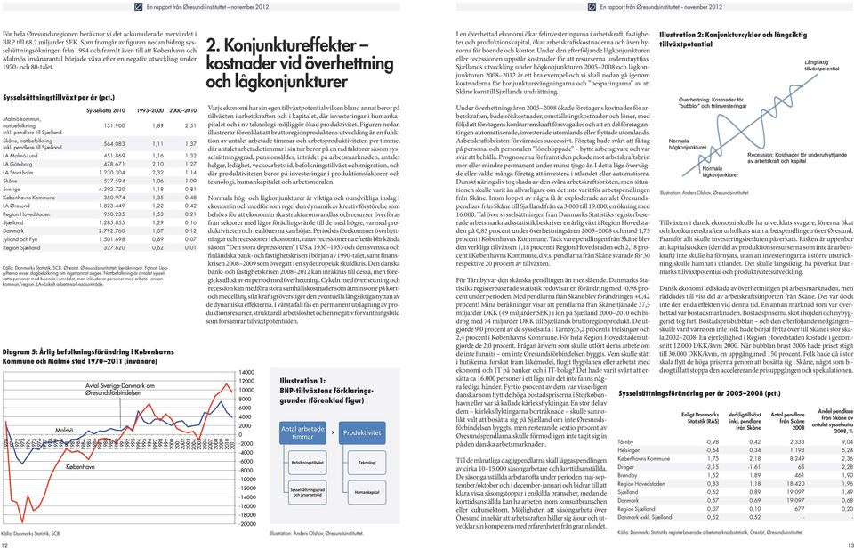 Sysselsättningstillväxt per år (pct.) Malmö kommun, nattbefolkning inkl. pendlare till Sjælland Skåne, nattbefolkning inkl. pendlare till Sjælland Sysselsatta 2010 1993 2000 2000 2010 131.