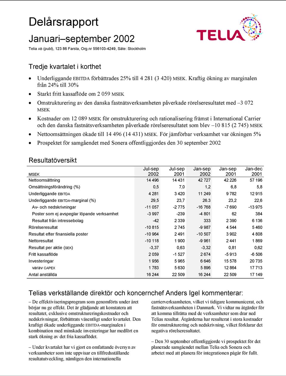 omstrukturering och rationalisering främst i International Carrier och den danska fastnätsverksamheten påverkade rörelseresultatet som blev 10 815 (2 745) Nettoomsättningen ökade till 14 496 (14 431).