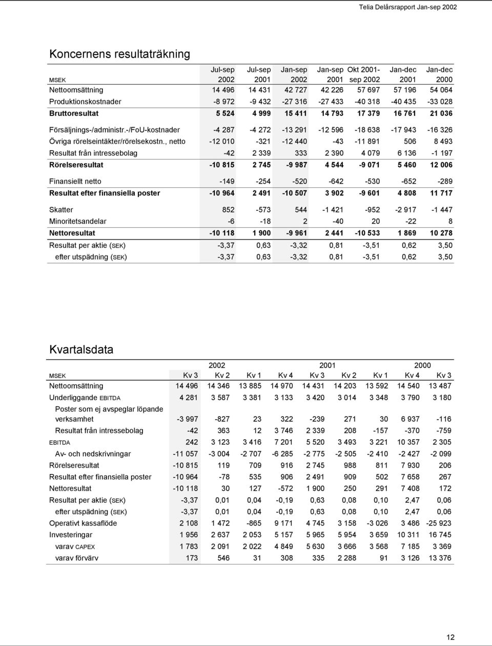 -/FoU-kostnader -4 287-4 272-13 291-12 596-18 638-17 943-16 326 Övriga rörelseintäkter/rörelsekostn.