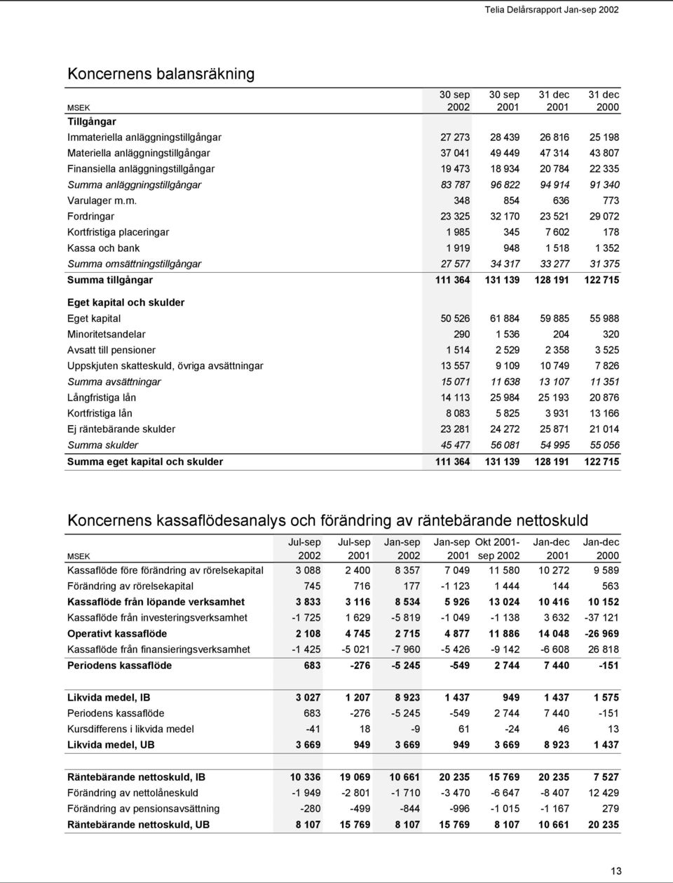 a anläggningstillgångar 83 787 96 822 94 914 91 340 Varulager m.