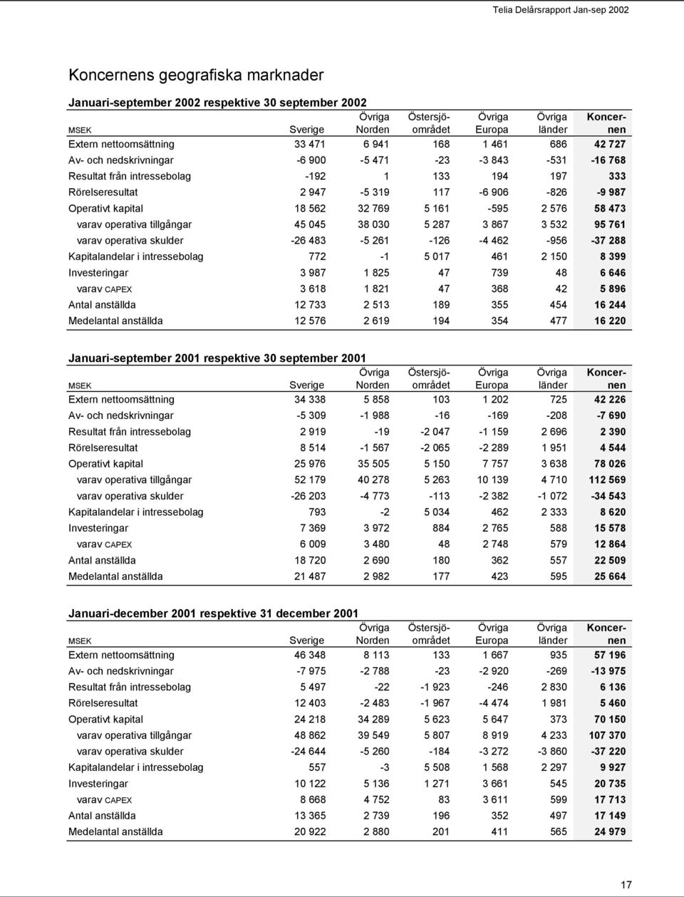 Operativt kapital 18 562 32 769 5 161-595 2 576 58 473 varav operativa tillgångar 45 045 38 030 5 287 3 867 3 532 95 761 varav operativa skulder -26 483-5 261-126 -4 462-956 -37 288 Kapitalandelar i