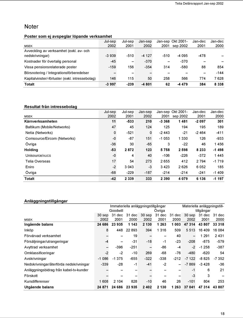 Integrationsförberedelser -144 Kapitalvinster/-förluster (exkl.