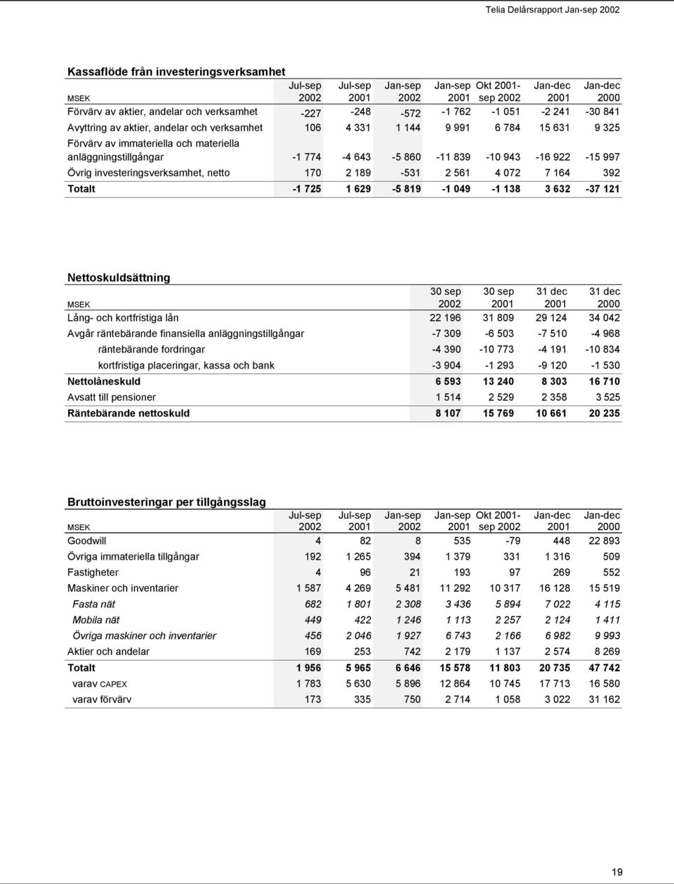 170 2 189-531 2 561 4 072 7 164 392 Totalt -1 725 1 629-5 819-1 049-1 138 3 632-37 121 Nettoskuldsättning 30 sep 30 sep 31 dec 31 dec 2000 Lång- och kortfristiga lån 22 196 31 809 29 124 34 042 Avgår