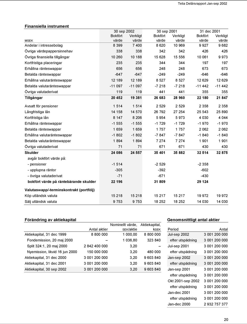 ränteswappar 656 656 248 248 673 673 Betalda ränteswappar -647-647 -249-249 -646-646 Erhållna valutaränteswappar 12 189 12 189 8 527 8 527 12 629 12 629 Betalda valutaränteswappar -11 097-11 097-7