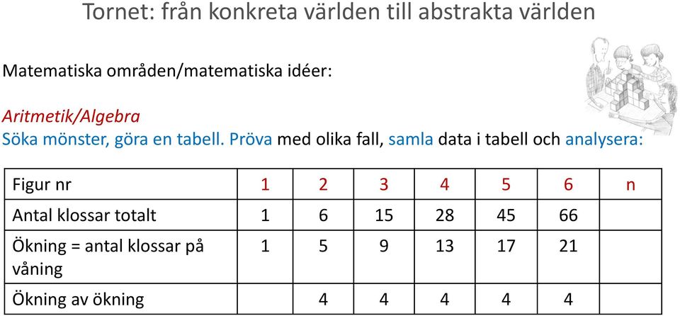 Pröva med olika fall, samla data i tabell och analysera: Figur nr 1 2 3 4 5 6 n