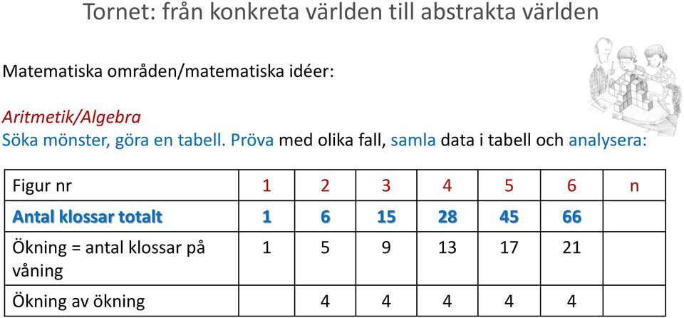 Pröva med olika fall, samla data i tabell och analysera: Figur nr 1 2 3 4 5 6 n