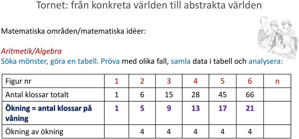 Pröva med olika fall, samla data i tabell och analysera: Figur nr 1 2 3 4 5 6 n