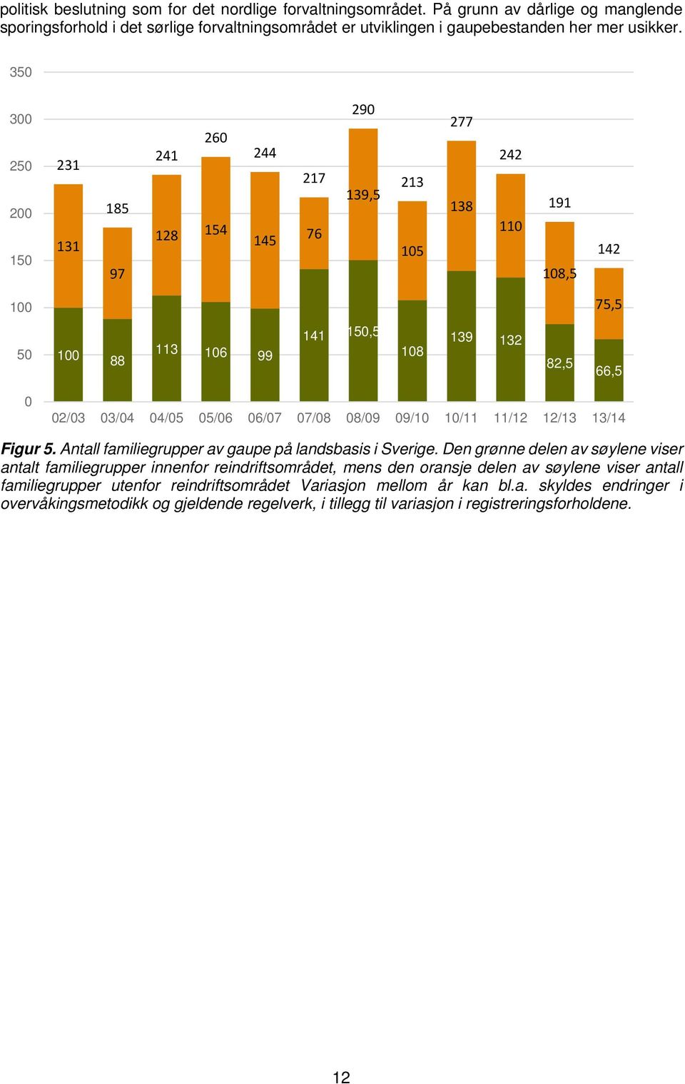 05/06 06/07 07/08 08/09 09/10 10/11 11/12 12/13 13/14 Figur 5. Antall familiegrupper av gaupe på landsbasis i Sverige.