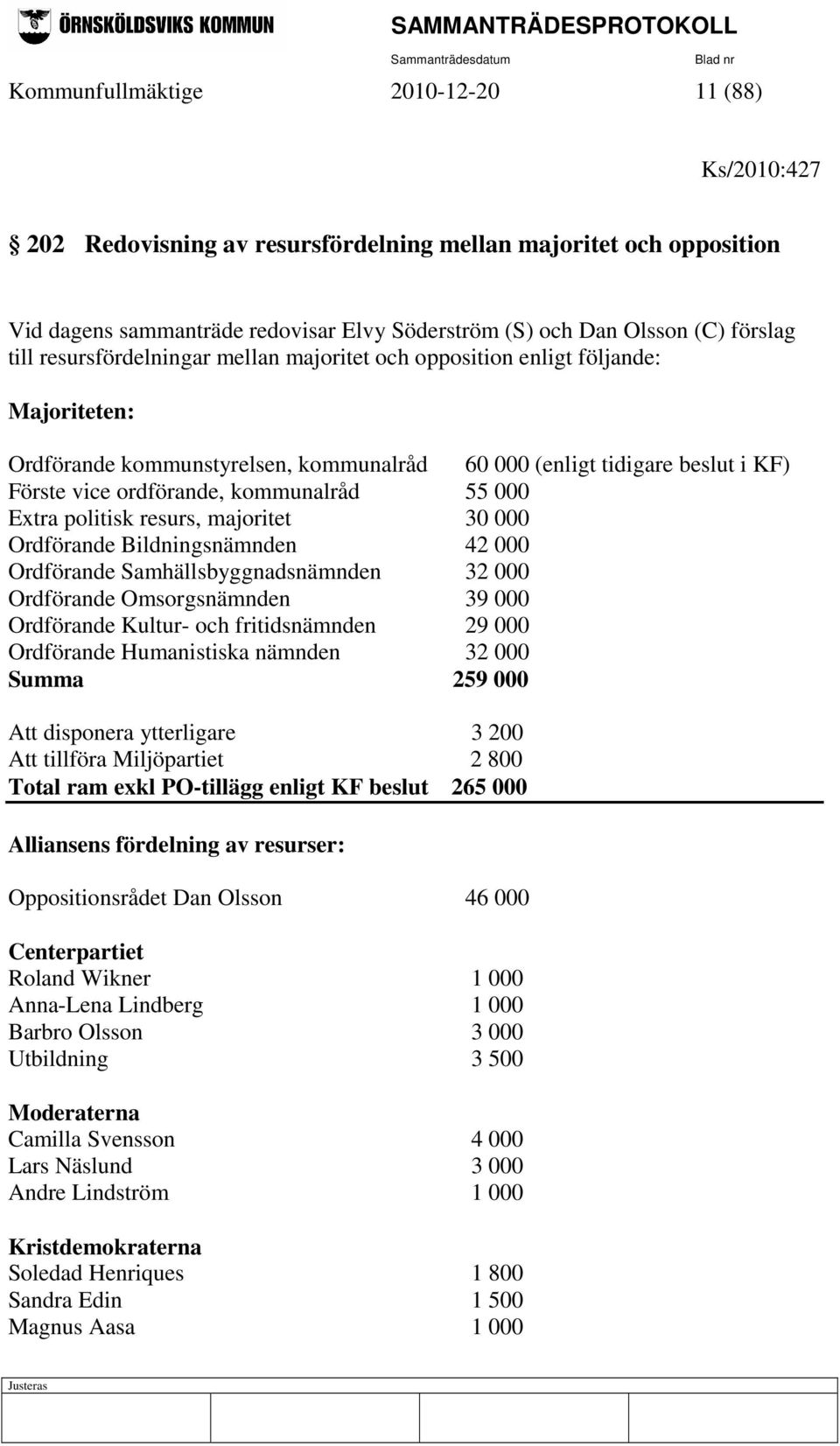 55 000 Extra politisk resurs, majoritet 30 000 Ordförande Bildningsnämnden 42 000 Ordförande Samhällsbyggnadsnämnden 32 000 Ordförande Omsorgsnämnden 39 000 Ordförande Kultur- och fritidsnämnden 29