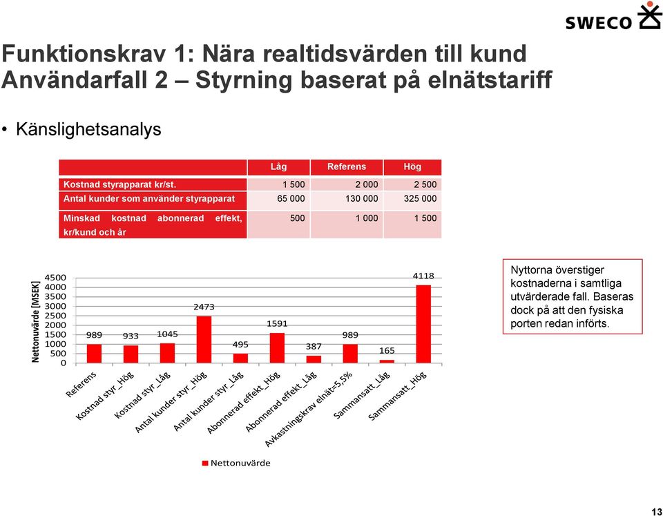 1 500 2 000 2 500 Antal kunder som använder styrapparat 65 000 130 000 325 000 Minskad kostnad abonnerad effekt, kr/kund och år 500 1