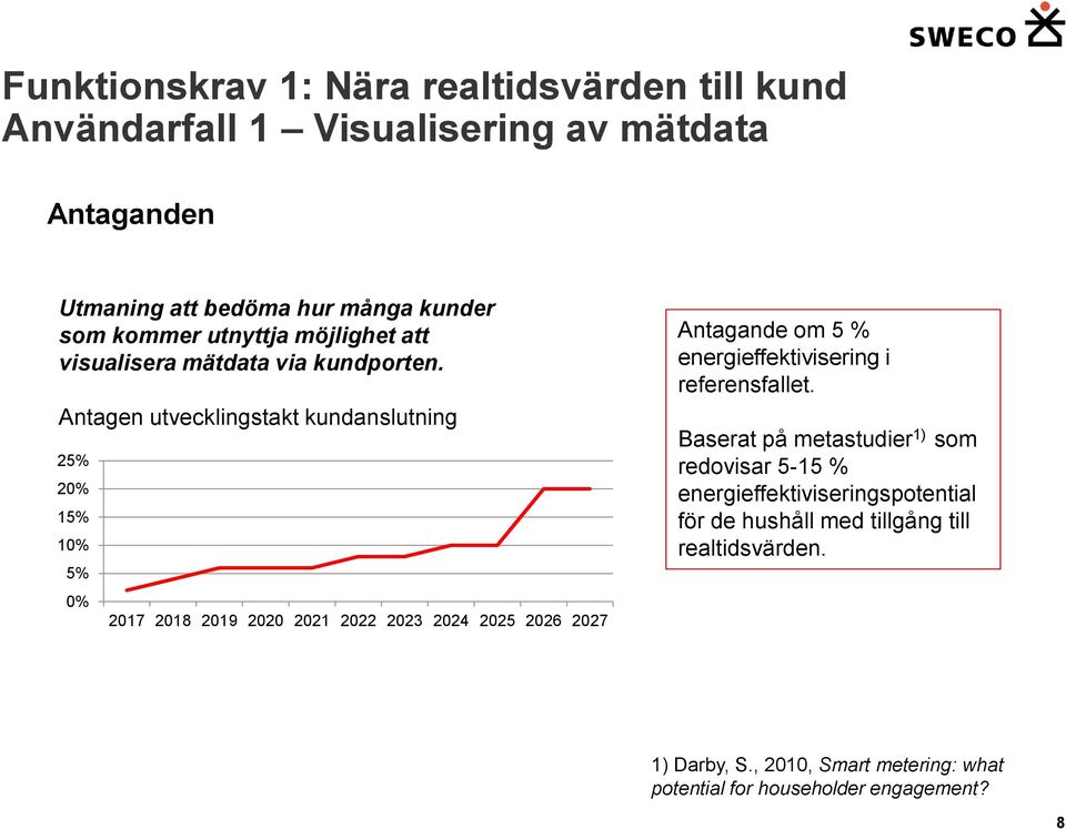 Antagen utvecklingstakt kundanslutning 25% 20% 15% 10% 5% 0% 2017 2018 2019 2020 2021 2022 2023 2024 2025 2026 2027 Antagande om 5 %