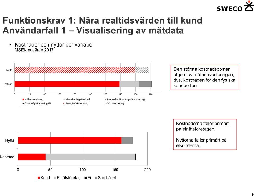 0 20 40 60 80 100 120 140 160 180 200 Kostnader och nyttor per aktör Mätarinvestering Visualiseringskostnad Kostnader för energieffektivisering Ökad