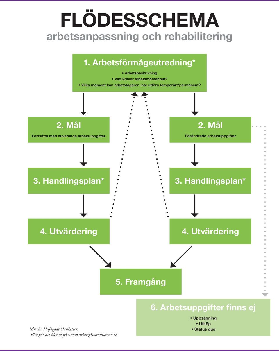 Mål Förändrade arbetsuppgifter 3. Handlingsplan* 3. Handlingsplan* 4. Utvärdering 4. Utvärdering 5. Framgång 6.