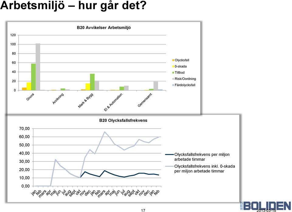 Risk/Oordning Färdolycksfall B20 Olycksfallsfrekvens 70,00 60,00 50,00 40,00