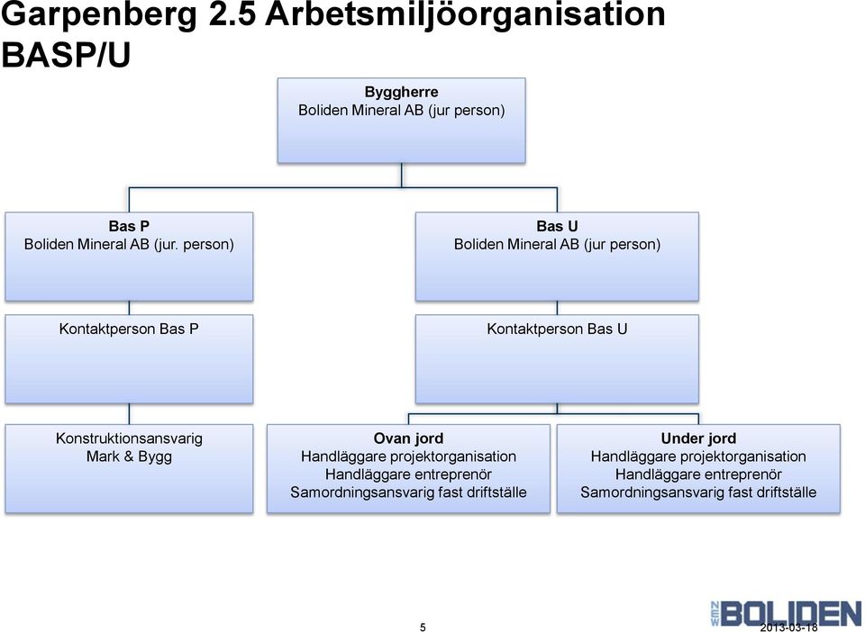 person) Bas U Boliden Mineral AB (jur person) Kontaktperson Bas P Kontaktperson Bas U Konstruktionsansvarig