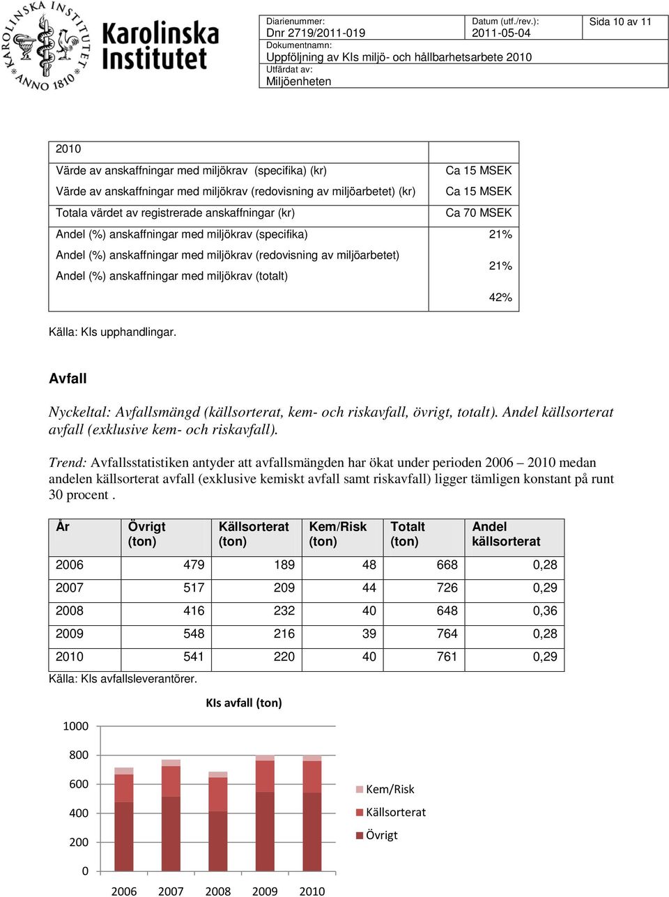 42% Källa: KIs upphandlingar. Avfall Nyckeltal: Avfallsmängd (källsorterat, kem- och riskavfall, övrigt, totalt). Andel källsorterat avfall (exklusive kem- och riskavfall).