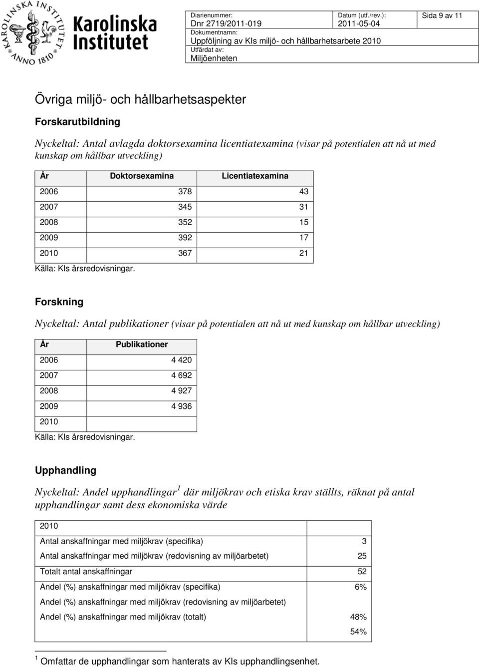 Forskning Nyckeltal: Antal publikationer (visar på potentialen att nå ut med kunskap om hållbar utveckling) Publikationer 2006 4 420 2007 4 692 2008 4 927 2009 4 936 2010 Källa: KIs årsredovisningar.