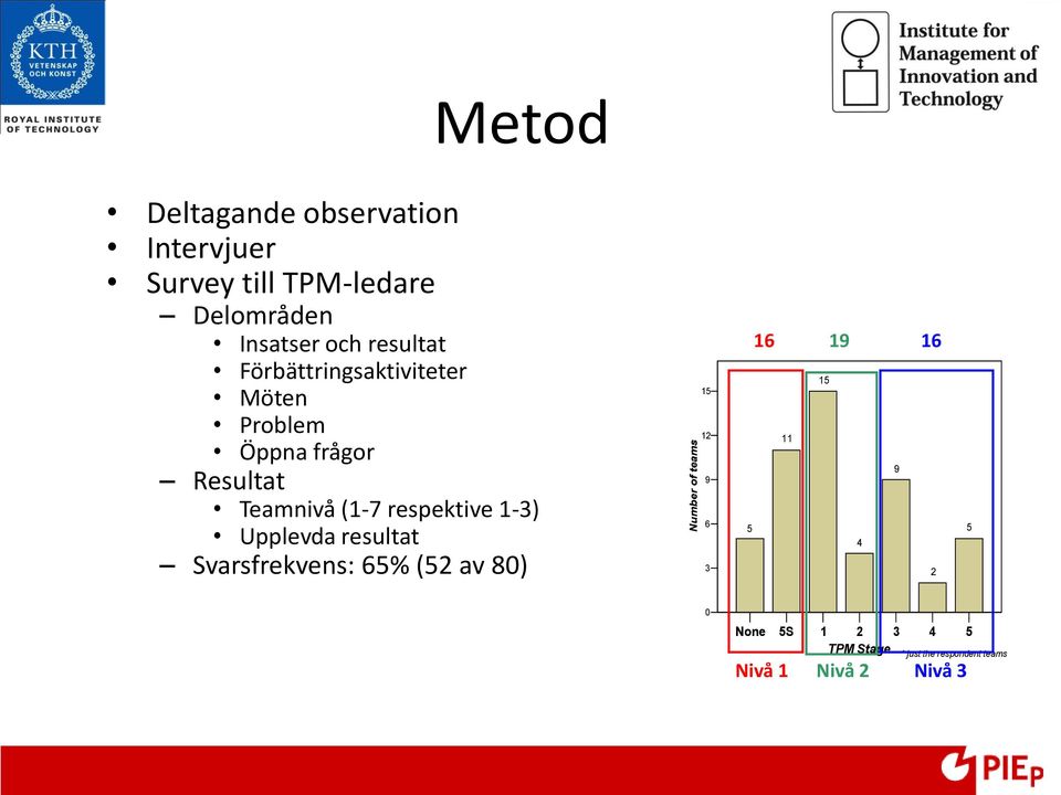 1-3) Upplevda resultat Svarsfrekvens: 65% (52 av 80) TPM stage distribution of the TPM teams 16 19 16