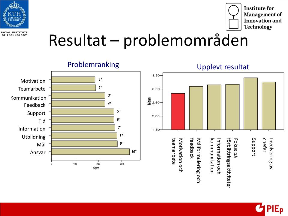 Goals (Q4/02) Responsibilities (Q04/07) 0 100 200 300 Sum 1 2 3 4 5 6 7 8 9 10 3,50 3,00 2,50 2,00 1,50 Motivation and teamwork Motivation och teamarbete Goal Setting and Feedback