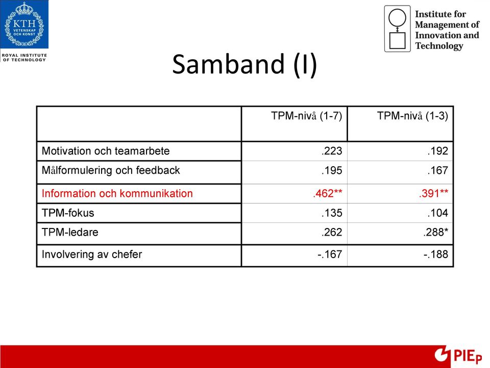 167 Information och kommunikation.462**.391** TPM-fokus.