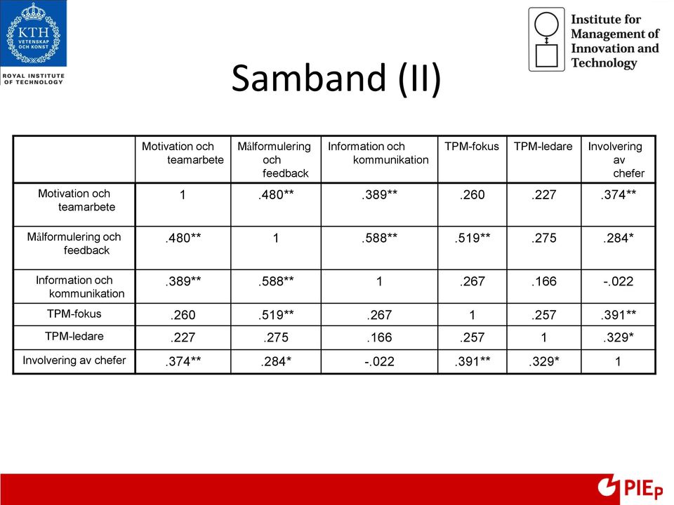 374**.480** 1.588**.519**.275.284* Information och kommunikation.389**.588** 1.267.166 -.022 TPM-fokus.260.