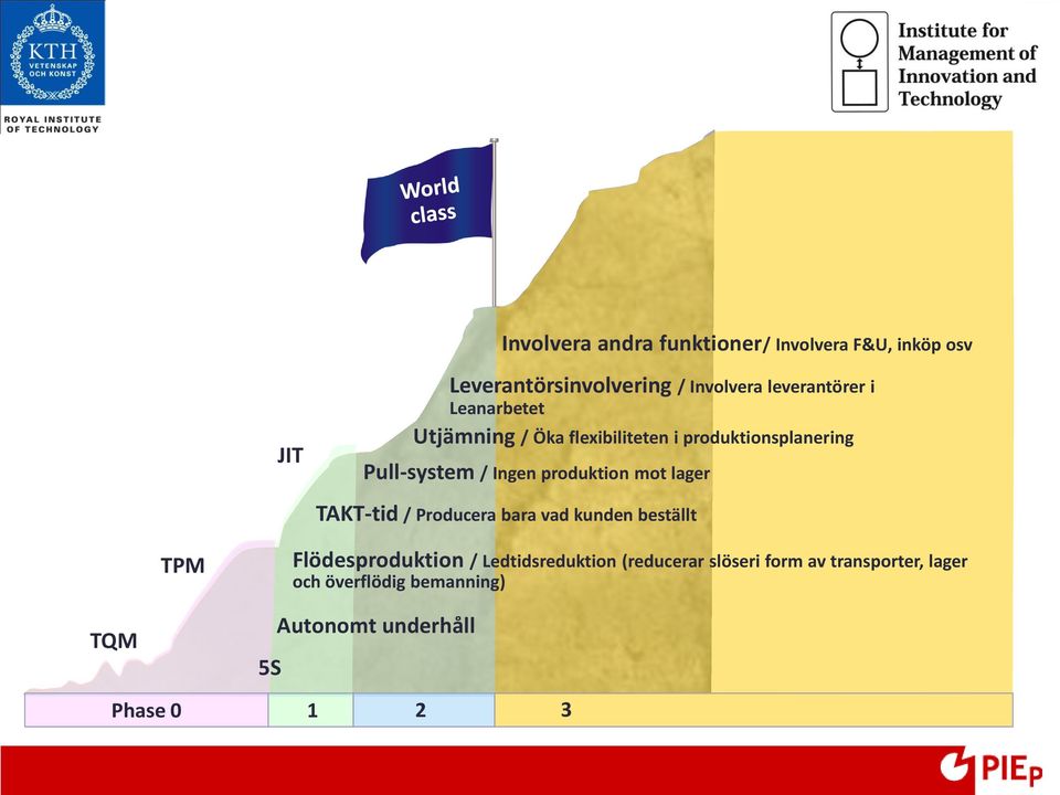 produktionsplanering Pull-system / Ingen produktion mot lager TAKT-tid / Producera bara vad kunden beställt TPM