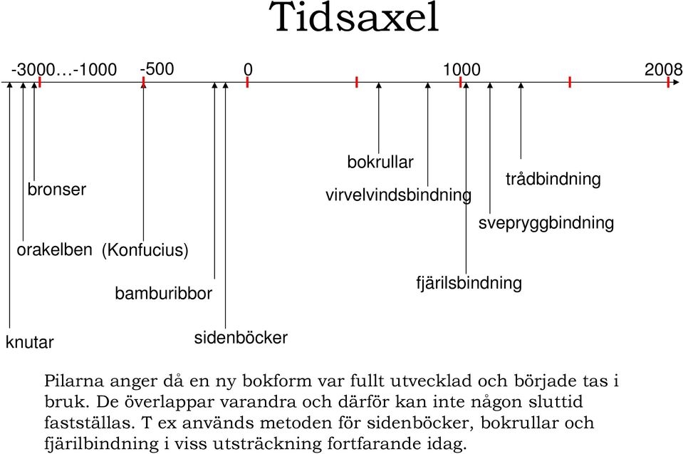 bokform var fullt utvecklad och började tas i bruk.