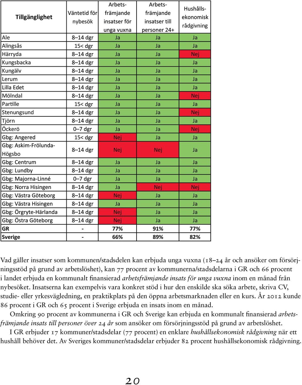 insatser som kommunen/stadsdelen kan erbjuda unga vuxna (18 24 år och ansöker om försörjningsstöd på grund av arbetslöshet), kan 77 procent av kommunerna/stadsdelarna i GR och 66 procent i landet