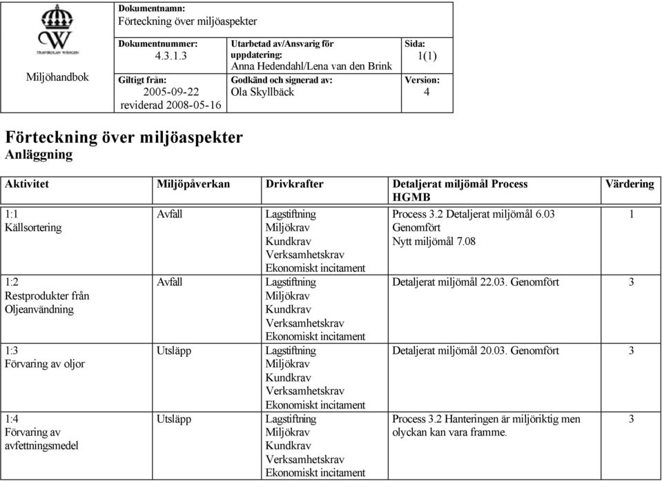 Källsortering 1:2 Restprodukter från Oljeanvändning 1:3 Förvaring av oljor 1:4 Förvaring av avfettningsmedel Avfall Avfall Utsläpp Utsläpp Lagstiftning Miljökrav Kundkrav Verksamhetskrav Ekonomiskt