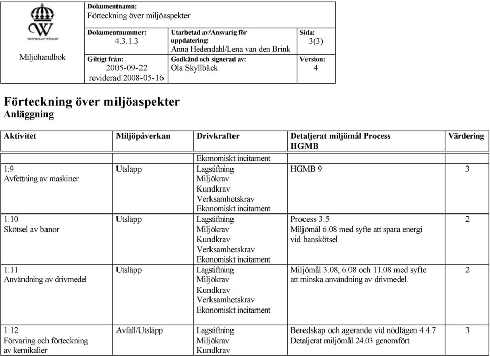 Avfettning av maskiner 1:10 Skötsel av banor 1:11 Användning av drivmedel Utsläpp Utsläpp Utsläpp Ekonomiskt incitament Lagstiftning Miljökrav Kundkrav Verksamhetskrav Ekonomiskt incitament