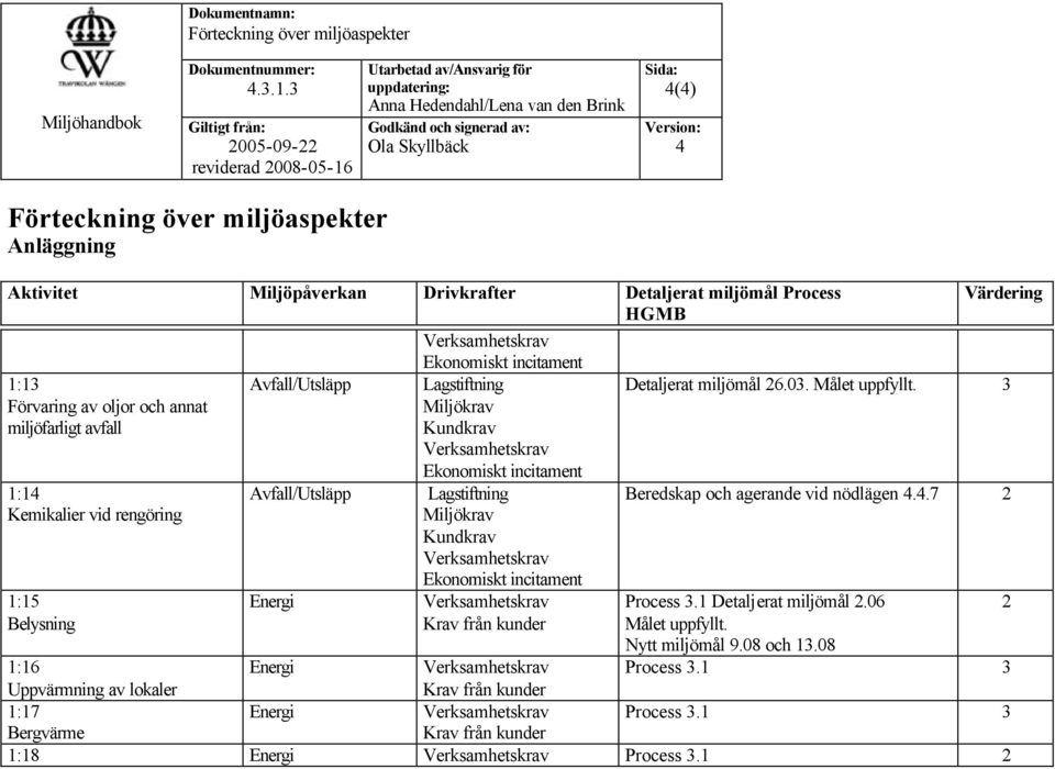 Verksamhetskrav 1:13 Förvaring av oljor och annat miljöfarligt avfall 1:14 Kemikalier vid rengöring 1:15 Belysning Avfall/Utsläpp Avfall/Utsläpp Energi Ekonomiskt incitament Lagstiftning Miljökrav