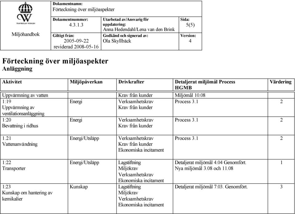 Värdering Uppvärmning av vatten Krav från kunder Miljömål 10.08 1:19 Uppvärmning av ventilationsanläggning Energi Verksamhetskrav Krav från kunder Process 3.