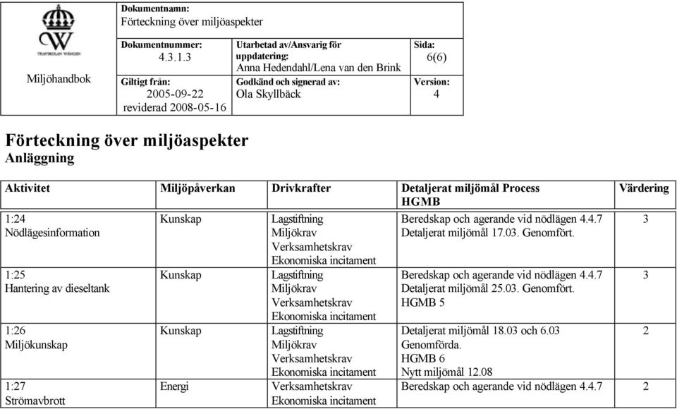 Nödlägesinformation 1:25 Hantering av dieseltank 1:26 Miljökunskap 1:27 Strömavbrott Kunskap Kunskap Kunskap Energi Lagstiftning Miljökrav Verksamhetskrav Ekonomiska incitament Lagstiftning Miljökrav