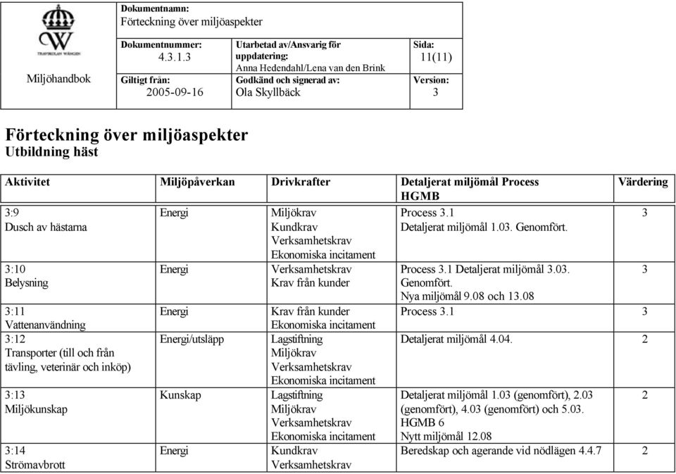 Process 3.1 Dusch av hästarna Kundkrav Detaljerat miljömål 1.03. Genomfört.