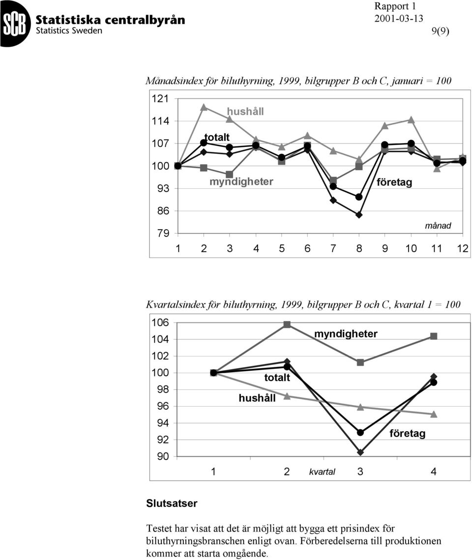 106 104 myndigheter 102 100 98 96 totalt hushåll 94 92 företag 90 1 2 kvartal 3 4 Slutsatser Testet har visat att det är