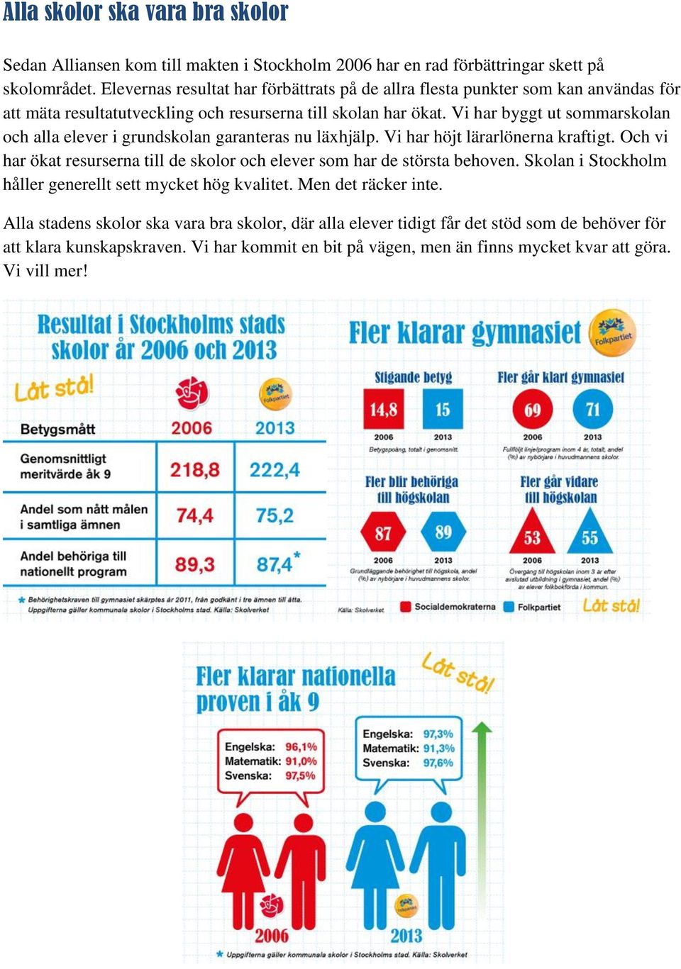 Vi har byggt ut sommarskolan och alla elever i grundskolan garanteras nu läxhjälp. Vi har höjt lärarlönerna kraftigt.